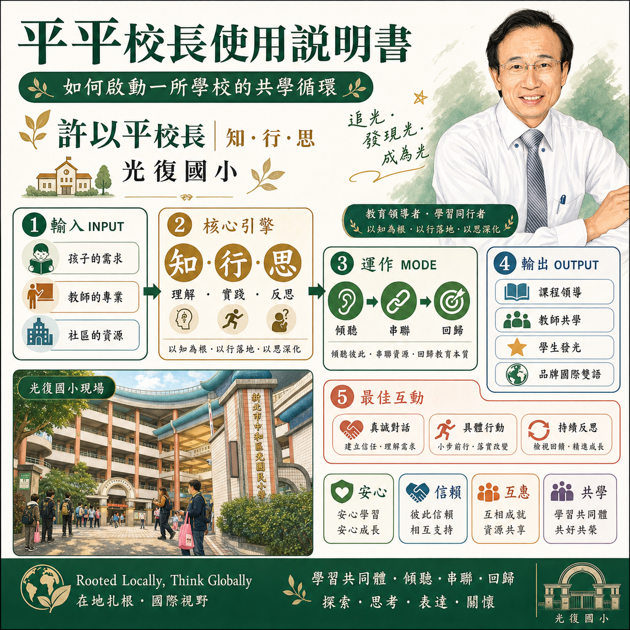 平平校長使用說明書：輸入→知行思核心引擎→傾聽串聯回歸→課程領導・教師共學・學生發光・品牌國際雙語